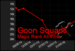 Total Graph of Goon Squads