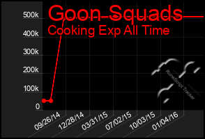 Total Graph of Goon Squads