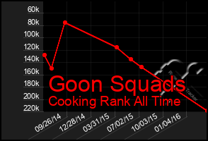 Total Graph of Goon Squads