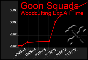 Total Graph of Goon Squads