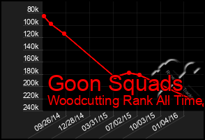 Total Graph of Goon Squads