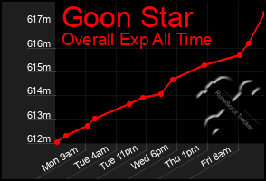 Total Graph of Goon Star