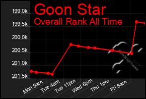 Total Graph of Goon Star