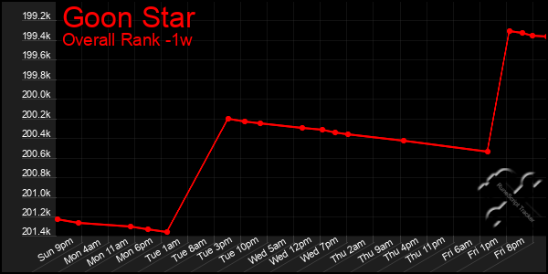 Last 7 Days Graph of Goon Star