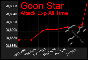 Total Graph of Goon Star