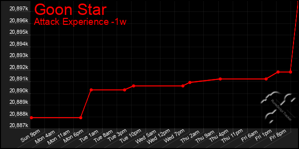 Last 7 Days Graph of Goon Star