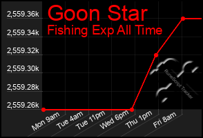 Total Graph of Goon Star