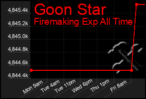 Total Graph of Goon Star