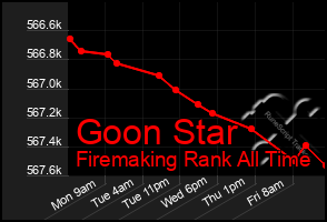 Total Graph of Goon Star