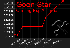 Total Graph of Goon Star