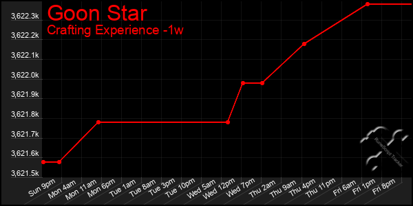 Last 7 Days Graph of Goon Star