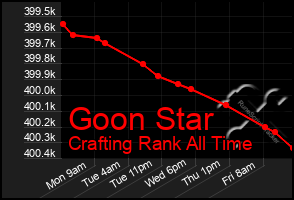 Total Graph of Goon Star