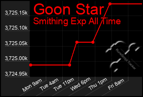 Total Graph of Goon Star