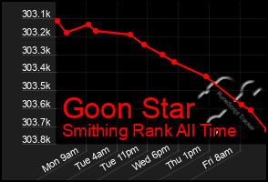 Total Graph of Goon Star