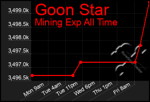 Total Graph of Goon Star