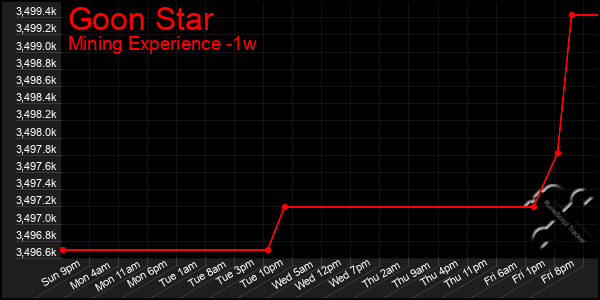 Last 7 Days Graph of Goon Star