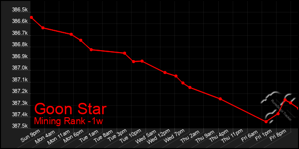 Last 7 Days Graph of Goon Star