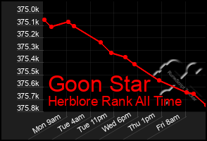 Total Graph of Goon Star