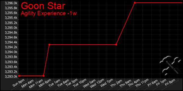 Last 7 Days Graph of Goon Star