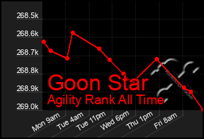 Total Graph of Goon Star