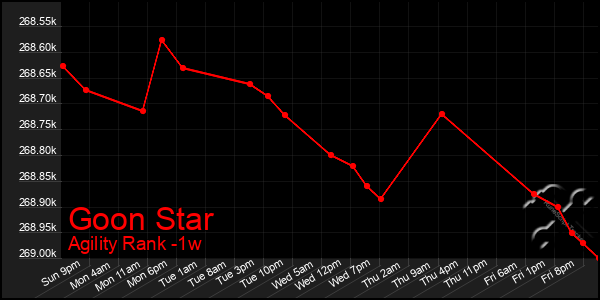 Last 7 Days Graph of Goon Star