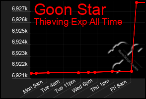 Total Graph of Goon Star