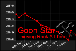 Total Graph of Goon Star