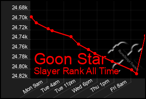 Total Graph of Goon Star