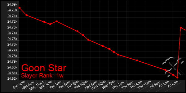 Last 7 Days Graph of Goon Star