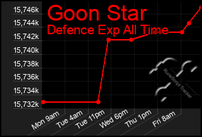 Total Graph of Goon Star