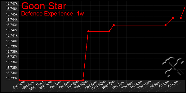 Last 7 Days Graph of Goon Star