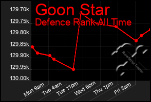 Total Graph of Goon Star