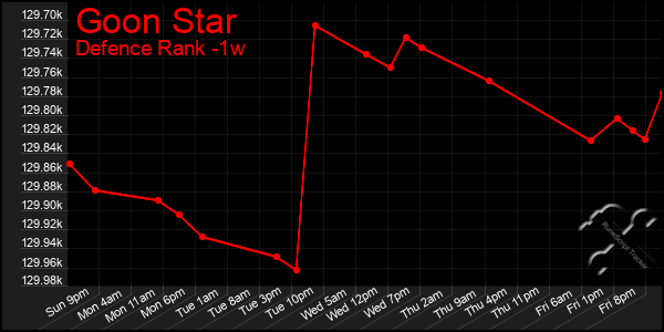 Last 7 Days Graph of Goon Star