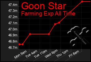 Total Graph of Goon Star