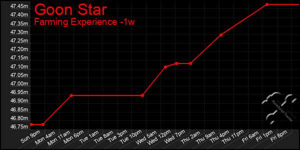 Last 7 Days Graph of Goon Star