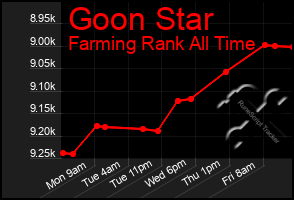 Total Graph of Goon Star