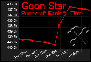 Total Graph of Goon Star