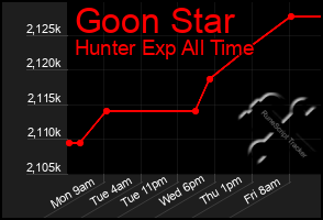 Total Graph of Goon Star