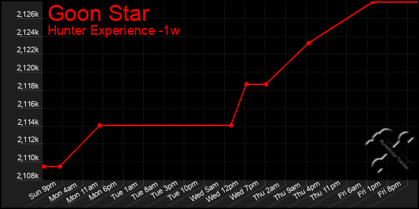 Last 7 Days Graph of Goon Star