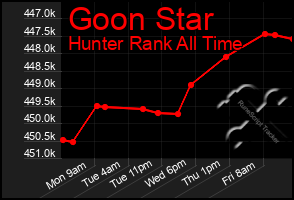 Total Graph of Goon Star