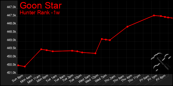 Last 7 Days Graph of Goon Star