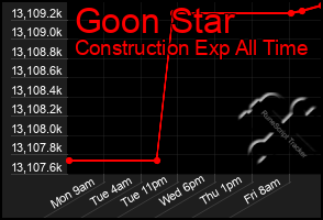 Total Graph of Goon Star