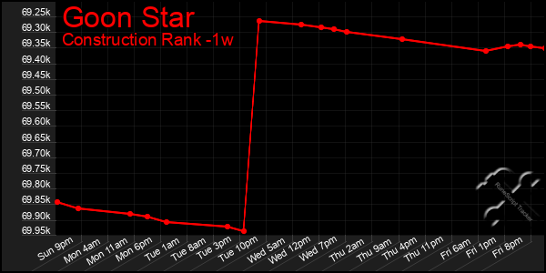 Last 7 Days Graph of Goon Star