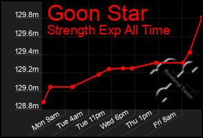 Total Graph of Goon Star