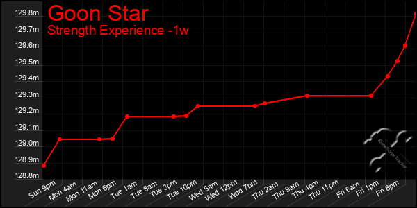 Last 7 Days Graph of Goon Star