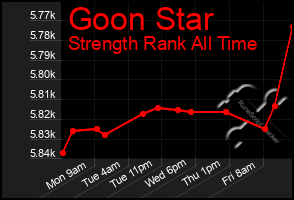 Total Graph of Goon Star