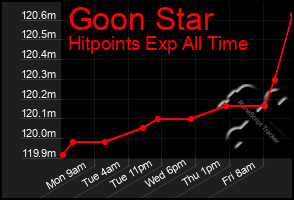 Total Graph of Goon Star