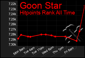 Total Graph of Goon Star