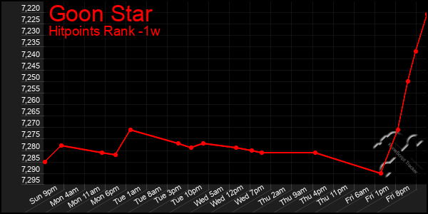 Last 7 Days Graph of Goon Star