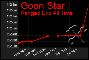 Total Graph of Goon Star